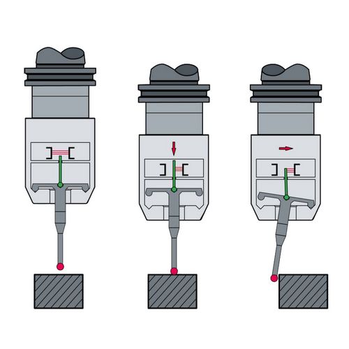 Schaltsignal durch Abschattung einer MiniaturlichtschrankeSchaltpunktwiederholgenauigkeit von  0,3µm 2σ bei 2 m/min MessgeschwindigkeitVerschleißfrei und langzeitstabilSehr kompakter Messtaster mit Ø 40 mm