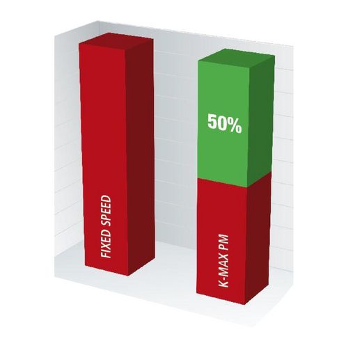 <ul><li>Die Liefermenge des Kompressors passt sich dem tatsächlichen Verbrauch an</li><li>Durch Drehzahlregelung bis zu 50% weniger Energieverbrauch als bei Modellen mit konstanter Drehzahl</li></ul>